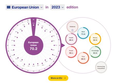 GEI 2023 indeks enakosti spolov 2023
